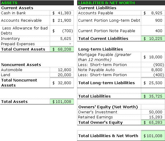 Accounting Formulas and the Balance Sheet