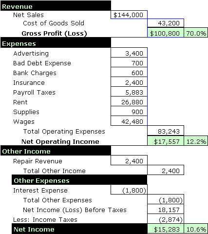 Sample Income Statement Example