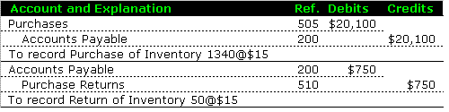 Purchase Returns Journal Entry