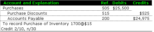 Purchase Discounts Journal Entry