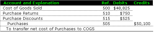 Journal Entries to Transfer Purchases to Cost of Goods Sold