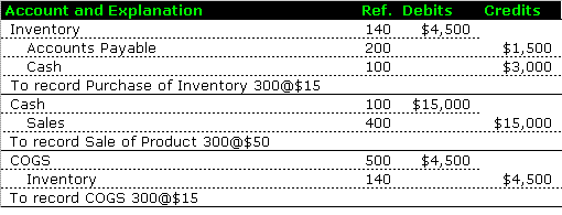 Journal Entry for Perpetual Inventory Purchase