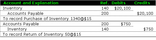 Journal Entry Perpetual Inventory Return