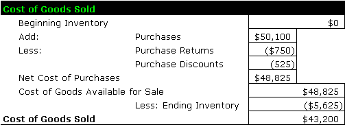 Periodic Inventory Schedule