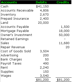 Unadjusted Trial Balance